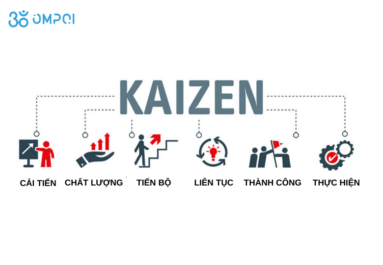 Đào tạo KAIZEN - Cải tiến hiện trường sản xuất