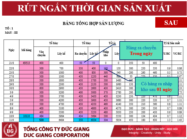 rút ngắn thời gian sau áp dụng lean