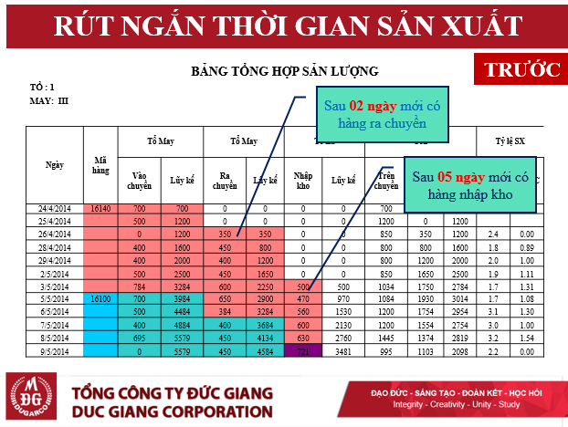 trước khi áp dụng lean