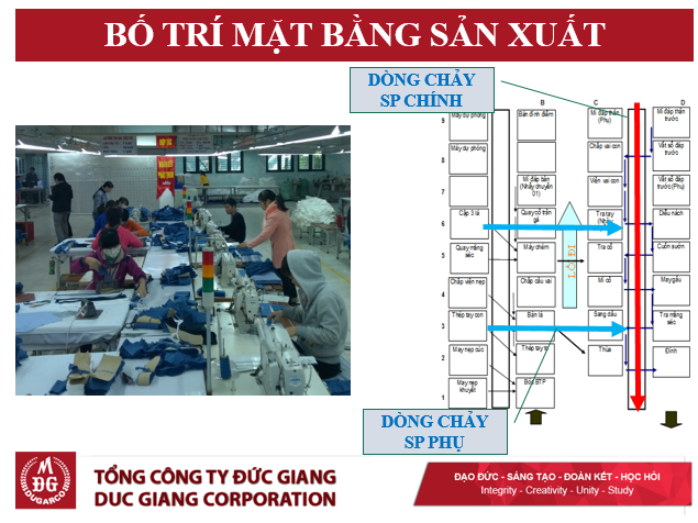 áp dụng lean trong bố trí mặt bằng sản xuất