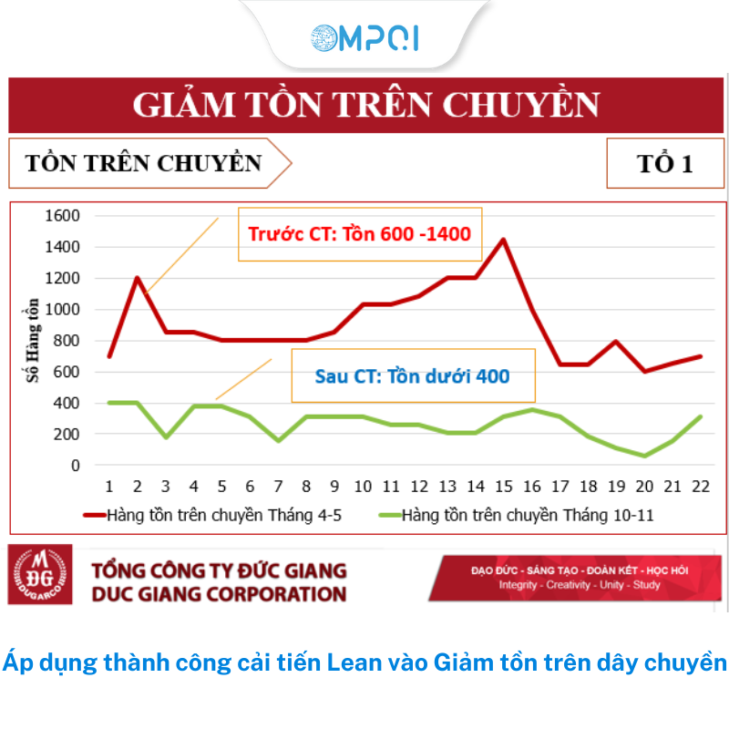 Giải Pháp Tối Ưu Hóa Sản Xuất - Áp Dụng Lean Manufacturing của OMPQI